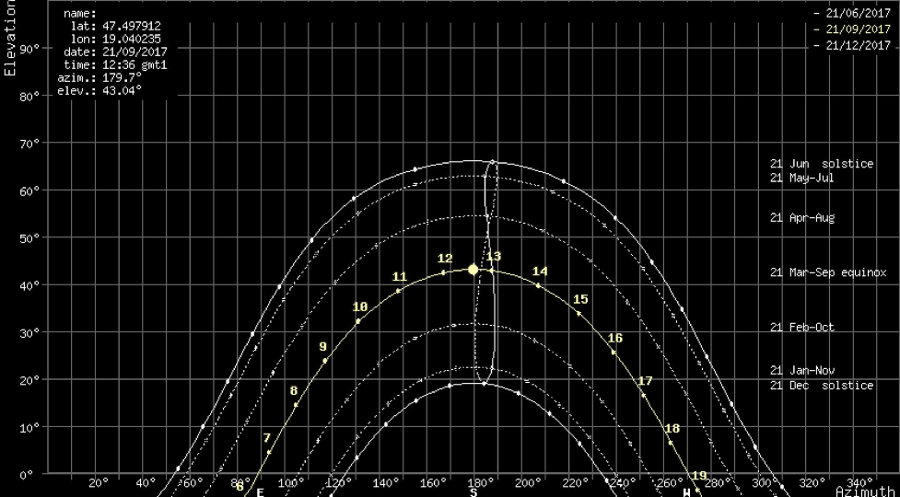 A csillagászat bűvkörében
